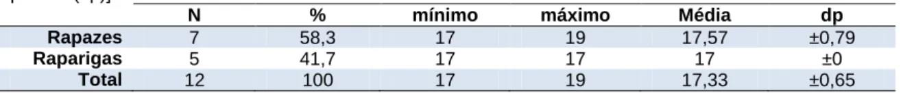 Tabela 1 – Caracterização da idade da amostra [frequência absoluta (n), frequência relativa (%), desvio  padrão (dp)] 