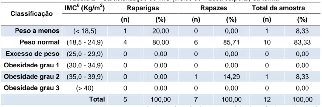 Tabela 2 – Caracterização do IMC (índice de massa corporal) da turma 