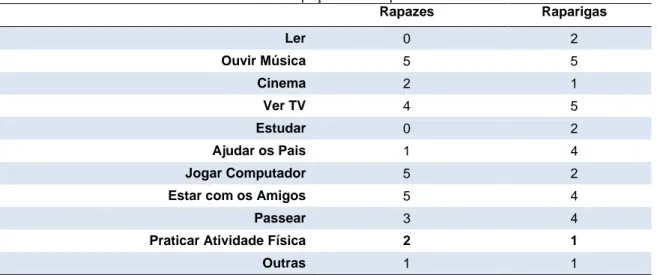 Tabela 10 - Ocupação dos tempos livres