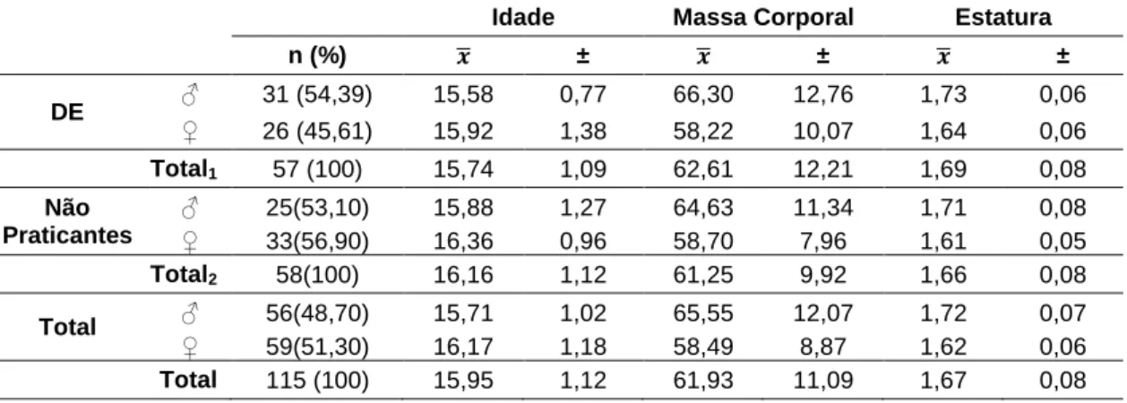 Tabela  12 –  Caracterização  da  idade,  massa  corporal  e  estatura  da  amostra  [frequência  absoluta  (n),  frequência relativa (%), média ( ̅) e desvio padrão (±)] 