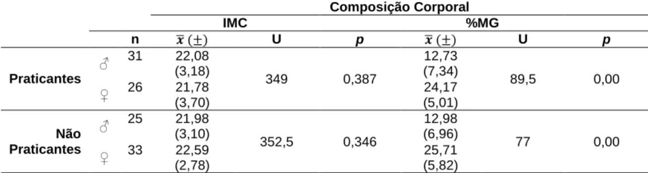 Tabela 14 – Composição corporal dos grupos de estudo (praticantes, não praticantes e total) [frequência  absoluta (n), frequência relativa (%), média ( ̅), desvio padrão (±), comparação dos valores médios (U) e  nível de significância (p)]