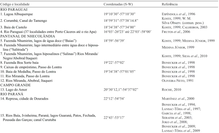 Tab. I. Identificação das localidades de amostragem de Rotifera, com coordenadas geográficas e referências dos estudos, Mato Grosso do Sul., Brasil.