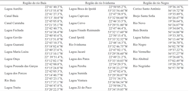 Tab. I. Coordenadas geográficas dos ambientes amostrados do Estado do Mato Grosso do Sul, Brasil.