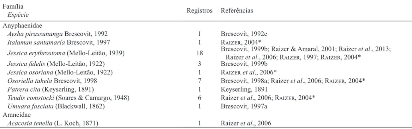 Tab. I. Lista das espécies de aranhas do Mato Grosso do Sul, Brasil. As referências bibliográficas estão listadas em Platnick (2014)