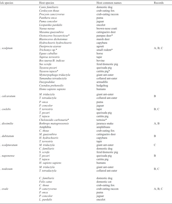 Tab. II. List of the Amblyomma ticks and the hosts’ relationships found in the Pantanal, Mato Grosso do Sul, Brazil