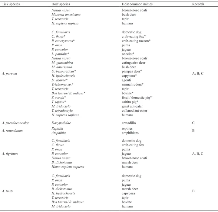 Tab. III. Wild hosts: Prevalence (%) and number of ticks collected per host species in southern Pantanal (N, number of hosts examined; ll, Amblyomma  larvae; nn, Amblyomma nymphs).