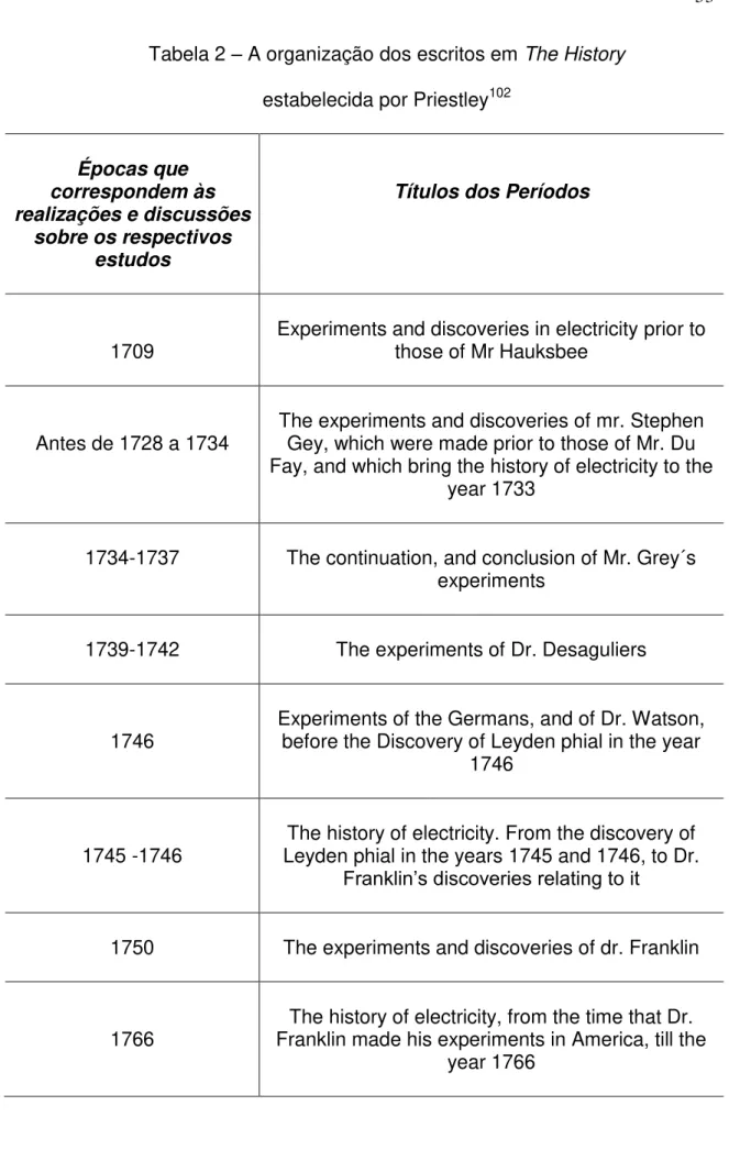 Tabela 2 – A organização dos escritos em The History   estabelecida por Priestley 102