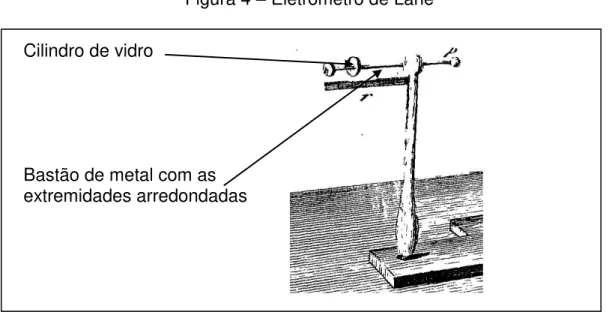 Figura 4  –  Eletrômetro de Lane 128