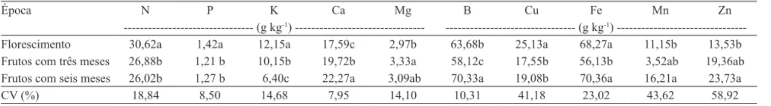 Tabela 1. Teores foliares de laranjeira 'Pêra' nos pomares de alta produtividade (&gt;25 Mg ha ‑1 ), em amostradas retiradas de  plantas nos estádios de lorescimento pleno e, com frutos de três e seis meses de idade (1) .