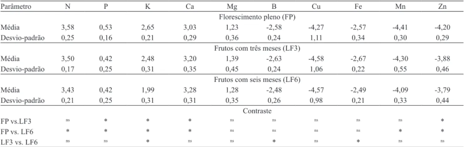 Tabela 2. Média e desvio‑padrão para as normas de diagnose da composição nutricional para laranjeira 'Pêra' e contrastes  entre as normas obtidas para os diferentes estádios fenológicos.