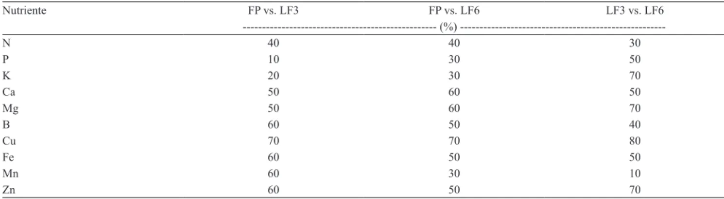 Tabela 4.  Grau  de  concordância  entre  os  diagnósticos  realizados  com  folhas  amostradas  nos  períodos  do  lorescimento   pleno (FP) e de frutos com três (LF3) e seis meses de idade (LF6), com uso de normas de diagnose da composição nutricional  e