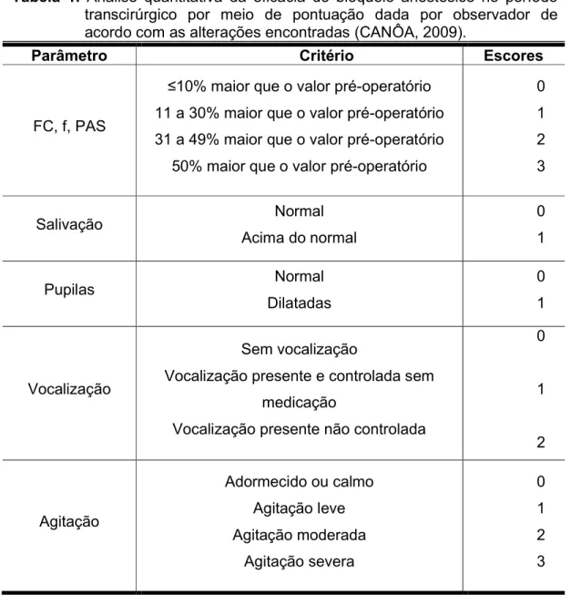 Tabela  1.  Análise  quantitativa  da  eficácia  do  bloqueio  anestésico  no  período  transcirúrgico  por  meio  de  pontuação  dada  por  observador  de  acordo com as alterações encontradas (CANÔA, 2009)