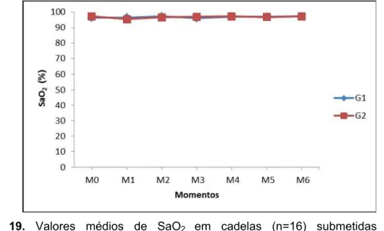 Tabela 17. Valores médios, desvio padrão médio (SEM) e contrastes ortogonais  de SaO 2  em cadelas (n=16), submetidas à ovariohisterectomia eletiva  e à anestesia epidural com bupivacaína, nas doses de 1 mg/kg (G1) e  2 mg/kg (G2)