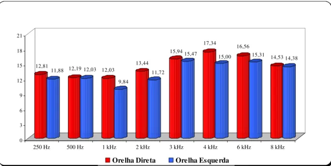 Figura 3: - Gráfico comparativo para os limiares tonais dos professores de academia de ginástica