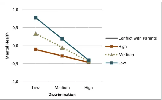 Figure 1. Conflict with Parents as Moderator of the Effects of Discrimination on Mental Health  -1,0-0,50,00,51,0