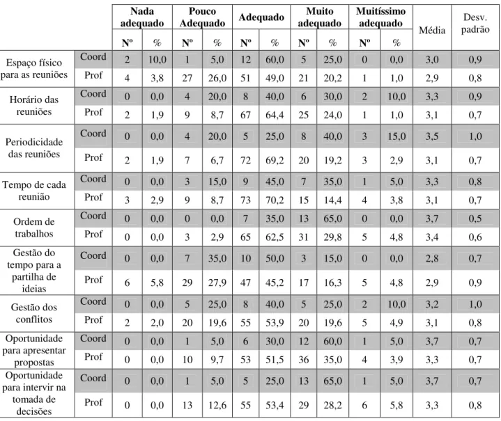 Tabela 11 - Organização das reuniões de departamento: resultados e estatísticas 