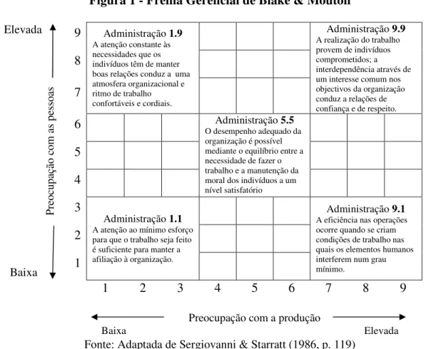 Figura 1 - Frelha Gerencial de Blake &amp; Mouton  Elevada  9  8  7  Administração 1.9 A atenção constante às necessidades que os indivíduos têm de manter  boas relações conduz a  uma atmosfera organizacional e ritmo de trabalho  confortáveis e cordiais