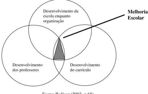 Figura 5 - A melhoria escolar enquanto intersecção do desenvolvimento curricular,  organizativo e profissional 