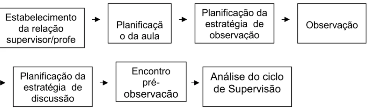 Fig. 2 – Fases do ciclo da supervisão clínica segundo Cogan (1973)     Esquema retirado do livro de  Alarcão e Tavares, 2003, p