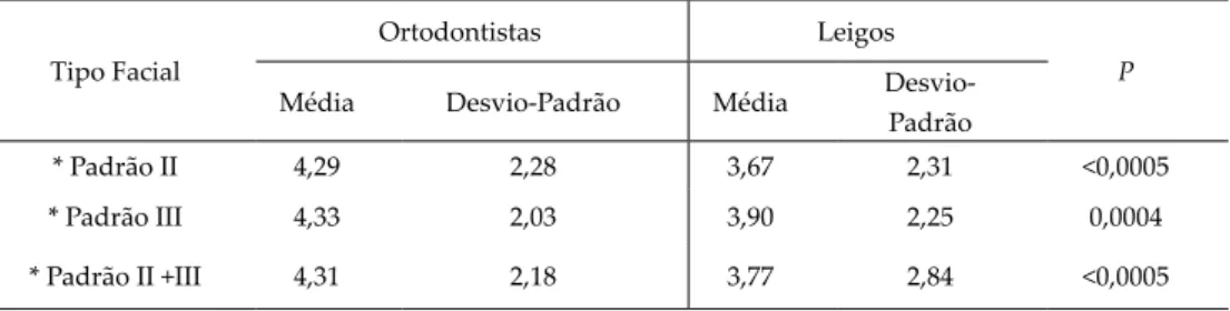 Tabela 2. Média e desvio padrão das análises dos leigos e ortodontistas  para indivíduos Padrão II e Padrão III e Padrão II + III.