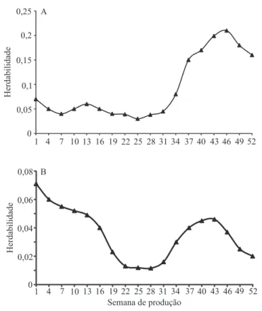 Figura 2. Estimativas de herdabilidade para o modelo de  regressão aleatória de melhor ajuste à produção semanal de  ovos; A, linhagem UFV1; B, linhagem UFV2.
