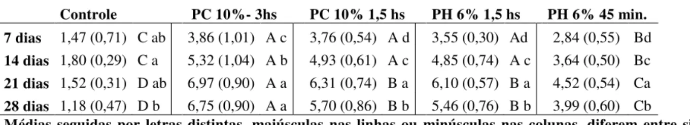 Tabela 1- Média (desvio padrão) dos valores de Delta E, e decisão estatística tomadas  para os diferentes protocolos de clareamento caseiro