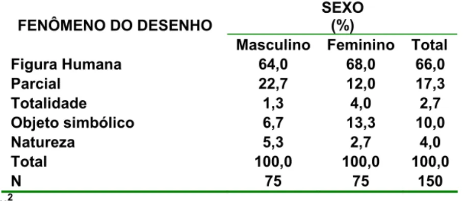 Tabela 1A: Distribuição das respostas quanto ao fenômeno, por sexo 