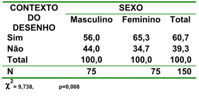 Tabela 4: Distribuição quanto à presença ou ausência de contexto, por sexo. 