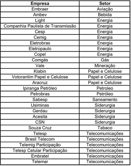 Tabela 3.4 – Relação de Empresas e Setores do Índice Bovespa