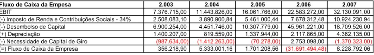 Tabela 3.5 – Fluxos de Caixa Livre da Vale do Rio Doce no período de 2003 a 2007