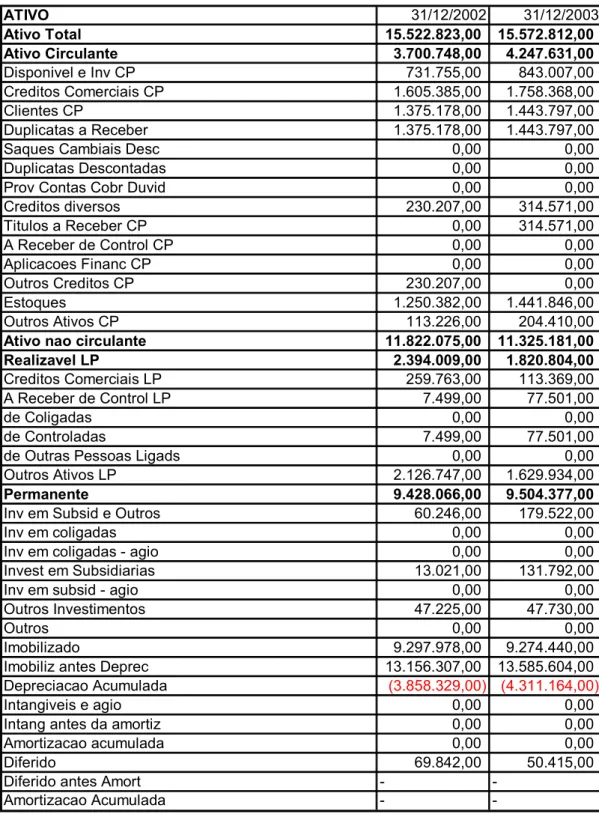 Tabela 3.8 Balanço Patrimonial da Usiminas