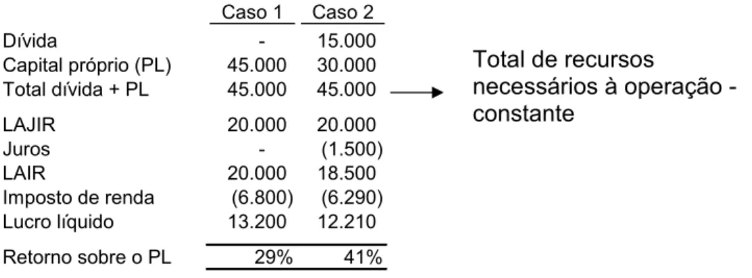 Tabela 2: Exemplo de cálculo do retorno sobre o patrimônio líquido 