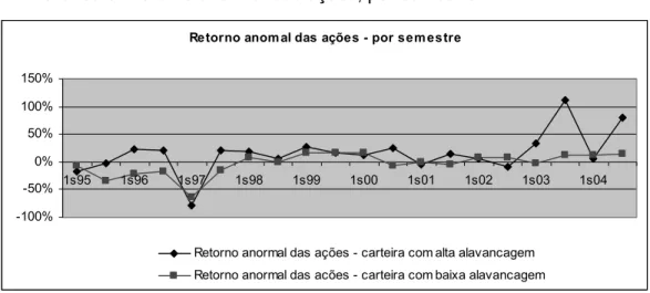 Gráfico 3: Retorno anormal das ações, por semestre. 