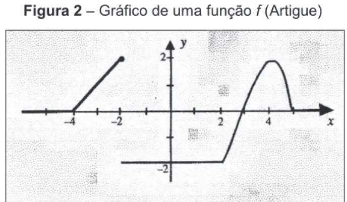 Figura 2 - Gráfico de uma função f (Artigue)