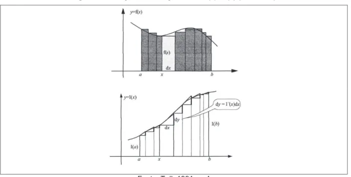 Figura 3 - Relação entre os gráficos de I(x) e f(x) (David Tall) 