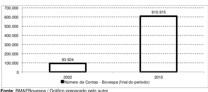 Gráfico 3 - Evolução do número de contas  –  BM&amp;FBovespa  