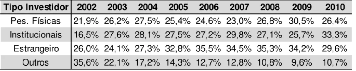 Tabela 1  –  Participação dos investidores no mercado acionário brasileiro  –  BM&amp;FBovespa 