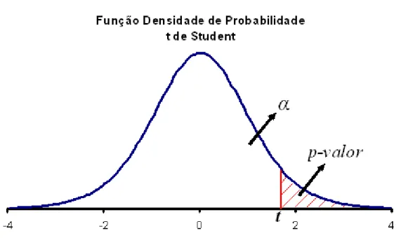 Figura 2  –  Função densidade de probabilidade t de Student (teste unicaudal à direita) 