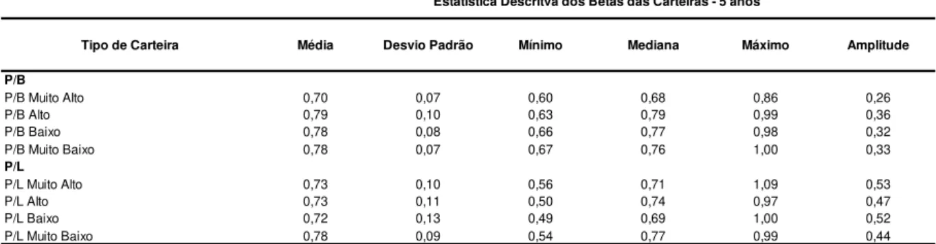 Tabela 6  –  Estatística descritiva dos betas das carteiras  –  5 anos 