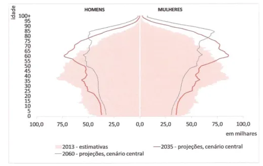Figura 1 - Pirâmide etária das projeções populacionais para 2013-2035 e 2013- 2013-2060 