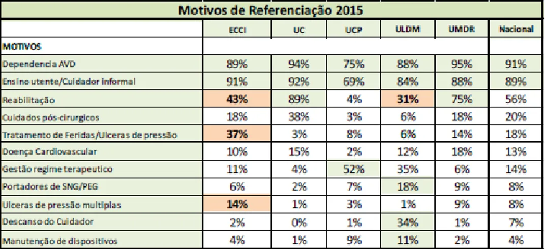 Figura 13 – Motivos de referenciação a nível nacional para as diferentes tipologias  da RNCCI no decorrer do 1º Semestre de 2015 