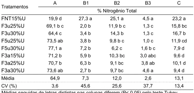 Tabela 2. Fração solúvel, ou NNP (A); fração rapidamente degradada no rúmen (B1);  fração insolúvel, com taxa de degradação intermediária no rúmen (B2), fração  insolúvel lentamente degradada no rúmen (B3) e fração insolúvel no rúmen e  indigestível no tra