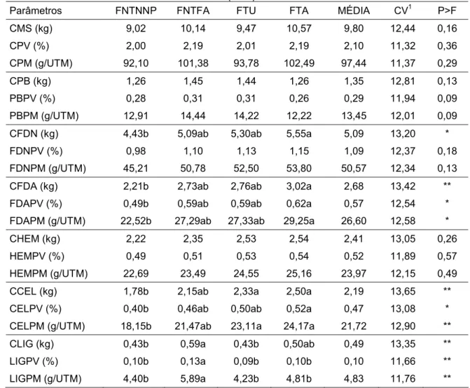 Tabela 5. Valores médios de consumo de matéria seca (CMS), proteína bruta (CPB), fibra  em detergente neutro (CFDN), fibra em detergente ácido (CFDA), hemicelulose  (CHEM), celulose (CCEL) e lignina (CLIG) expressos em kg/dia, %PV e em g  por unidade de ta