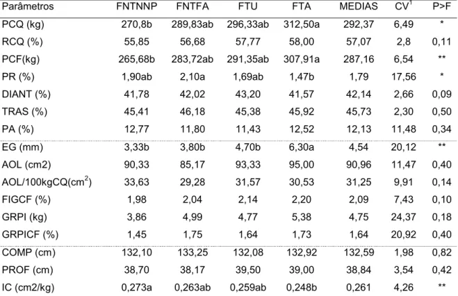 Tabela 6. Valores médios de peso de carcaça quente (PCQ), rendimento de carcaça  quente (RCQ), peso da carcaça fria (PCF), perdas por resfriamento (PR),  proporção de dianteiro (DIANT), traseiro (TRAS) e ponta de agulha (PA) em  relação ao PCF, espessura d