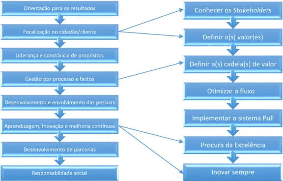 Figura 3 - Princípios do CAF vs Princípios Lean 