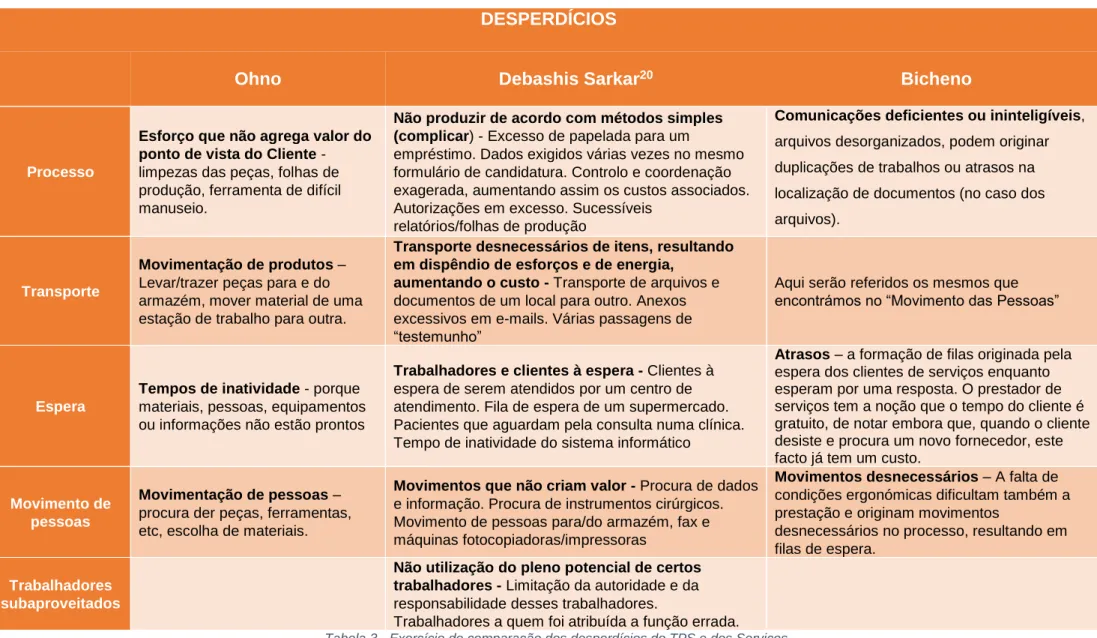 Tabela 3 - Exercício de comparação dos desperdícios do TPS e dos Serviços. 