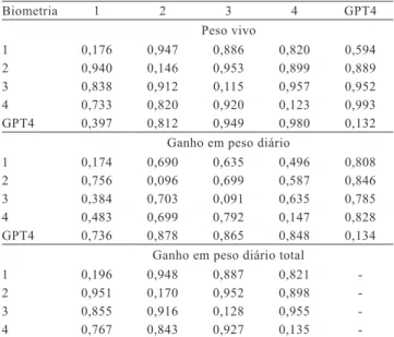 Tabela 2. Média das herdabilidades (diagonal principal),  correlações fenotípicas (acima da diagonal) e correlações  genéticas (abaixo da diagonal) das análises bicaracter para  peso vivo, ganho em peso diário e ganho em peso diário  total, em todas as bio