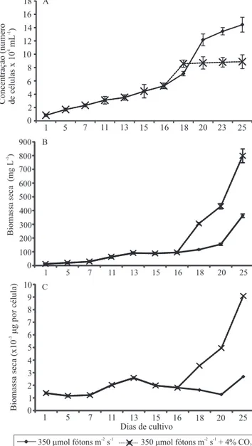 Figura 2.   Valores  médios  da  razão  carotenoides/cloroila   (A), concentração de nitrato no meio (N‑NO 3 ) (B) e carbono  orgânico  dissolvido  (COD)  (C)  obtidos  nos  cultivos  de  Haematococcus pluvialis 