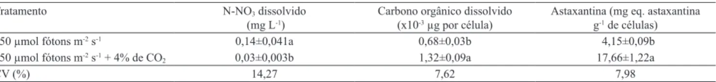 Tabela 1.  Valores médios±desvio‑padrão de nitrato (N‑NO 3 ), carbono orgânico dissolvido e astaxantina quantiicados no  décimo dia de estresse (vigésimo quinto dia de experimento), em cultivos de Haematococcus pluvialis (1) .