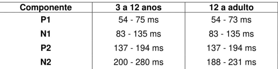 Gráfico 1 -  Gráfico  de  normalidade  dos  valores  de  latência  dos  componentes P1 - N1 - P2 - N2 - P300, de acordo com a faixa  etária de três a 12 anos, segundo McPherson (1996) 